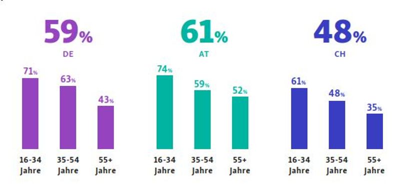 Grafik Mobile E- Government-Nutzung nach Altersgruppen