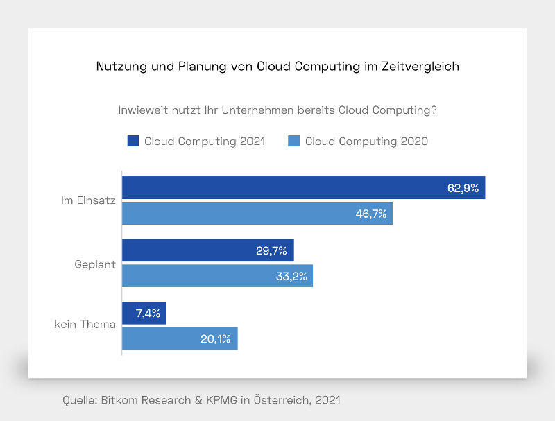 Inwieweit nutzt ihr Unternehmen bereits Cloud Computing?  Im Einsatz: 2021: 62,9; 2020: 46,7%  Geplant: 2021: 29,7%; 2020:33,2%  kein Thema: 2021:7,4%; 2020: 20,1%