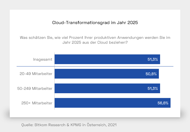 Was schätzen Sie, wie viele Prozent Ihrer produktiven Anwendungen werden Sie im Jahr 2025 aus der Cloud beziehen?  Insgesamt: 51,3%  20-49 Mitarbeiter: 50,8%  50-249 Mitarbeiter: 51,3%  250+ Mitarbeiter: 56,6%