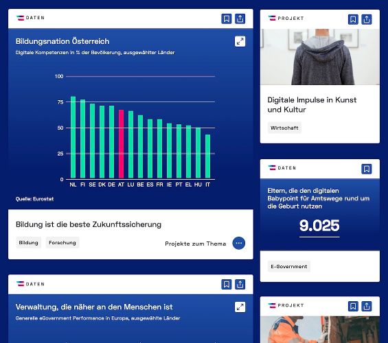 Zu sehen ist ein Screenshot Ausschnitt des Datendashboard auf Digital Austria. 