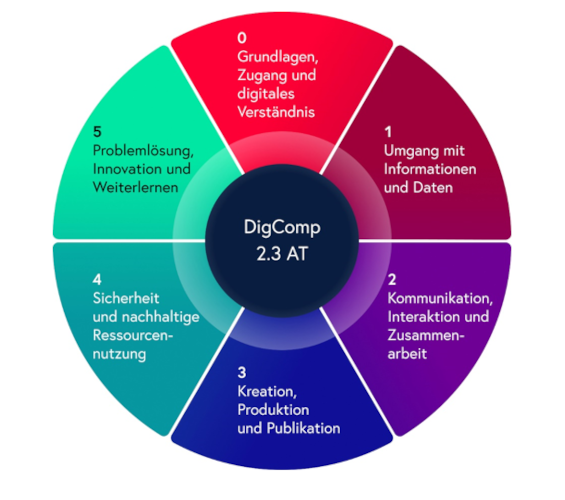 Grafik beschreibt folgende sechs Kompetenzbereiche des österreichische Modells für Digitale Kompetenzen - DigComp 2.3 AT:  0. Gundlagen, Zugang und digitales Verständnis  1. Umgang mit Informationen und Daten  2. Kommunikation, Interaktion und Zusammenarbeit  3. Kreation, Produktion und Publikation  4. Sicherheit und nachhaltige Ressourcennutzung  5. Problemlösung, Innovation und Weiterlernen
