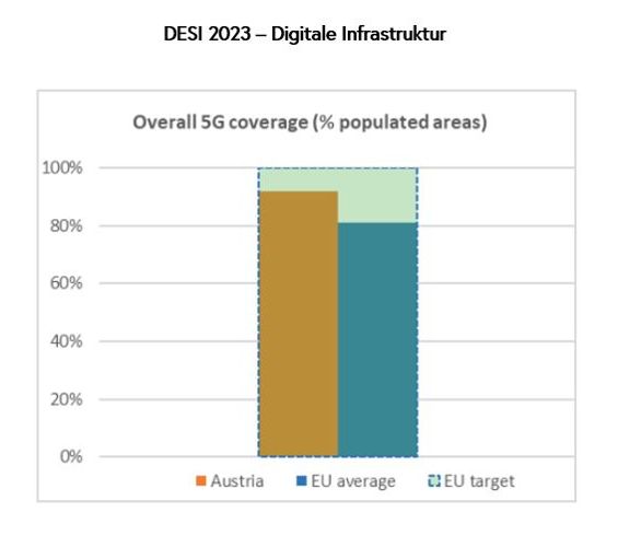 Das Diagramm zeigt den Ausbau der Digitalen Infrastruktur im Verhältnis mit dem EU Durchschnitt und den Zielvorgaben der Digitalen Dekade.