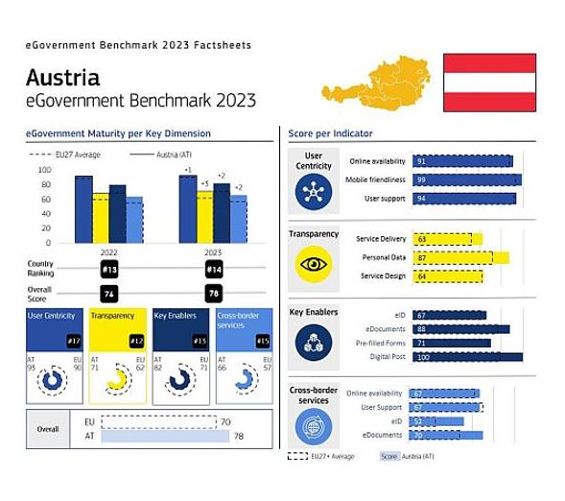 Das Diagramm zeigt die Ergebnisse Österreichs im eGovernment Benchmark 2023 in folgenden Bereichen im Vergleich zum EU-Durchschnitt:  "User Centricity" (Ö: 92%, EU: 88,3%), "Transparency" (Ö: 68%, EU: 59,5%), "Key Enablers" (Ö: 81%, EU: 68,7%) und "Cross Border Services" (Ö: 64%, EU: 54,5%)