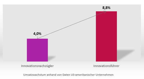 Chart mit 2 Balken: lila 4% und rot 8,8% Umsatzwachstumsdifferenz anhand von US Unternehmensdaten zwischen Investitionsnachzügler zu Investitionsführer.