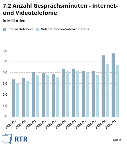 Eine Infografik über die Anzahl an Gesprächsminuten von Internet- und Videotelefonie im Vergleich.