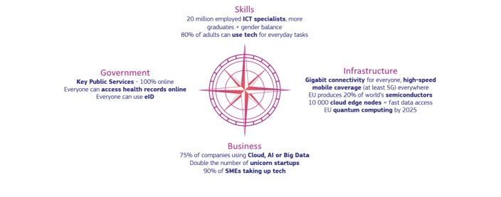 Digitaler Kompass der europäischen Union zeigt die vier Handlungsfelder Skills, Infrastructure, Business und Government.