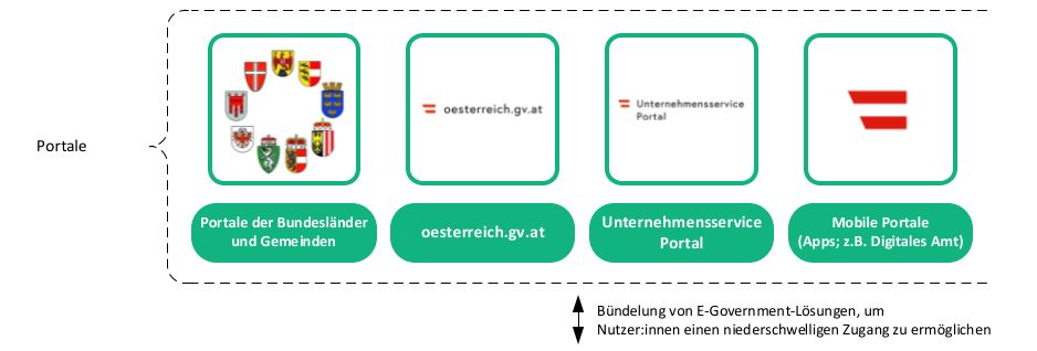 Grafischer Überblick folgender Portale: Portale der Bundesländer und Gemeinden, österreich.gv.at, Unternehmensserviceportal, mobile Portale (Apps wie Digitales Amt). Bündelung von E-Government Lösungen, um Nutzern einen niederschwelligen Zugang zu ermöglichen