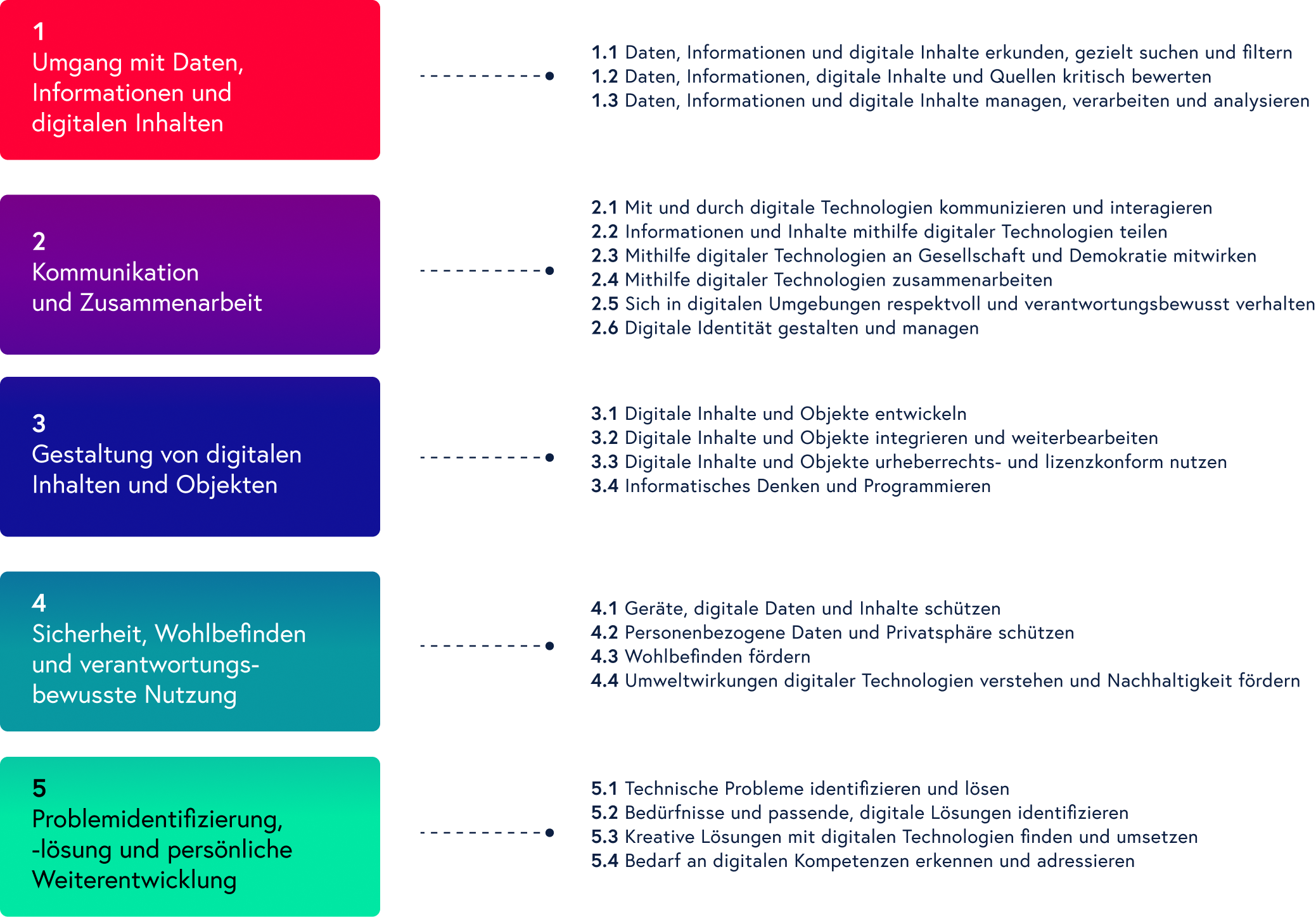 Grafische Darstellung der Einzelkompetenzen des DigComp 3.0 AT