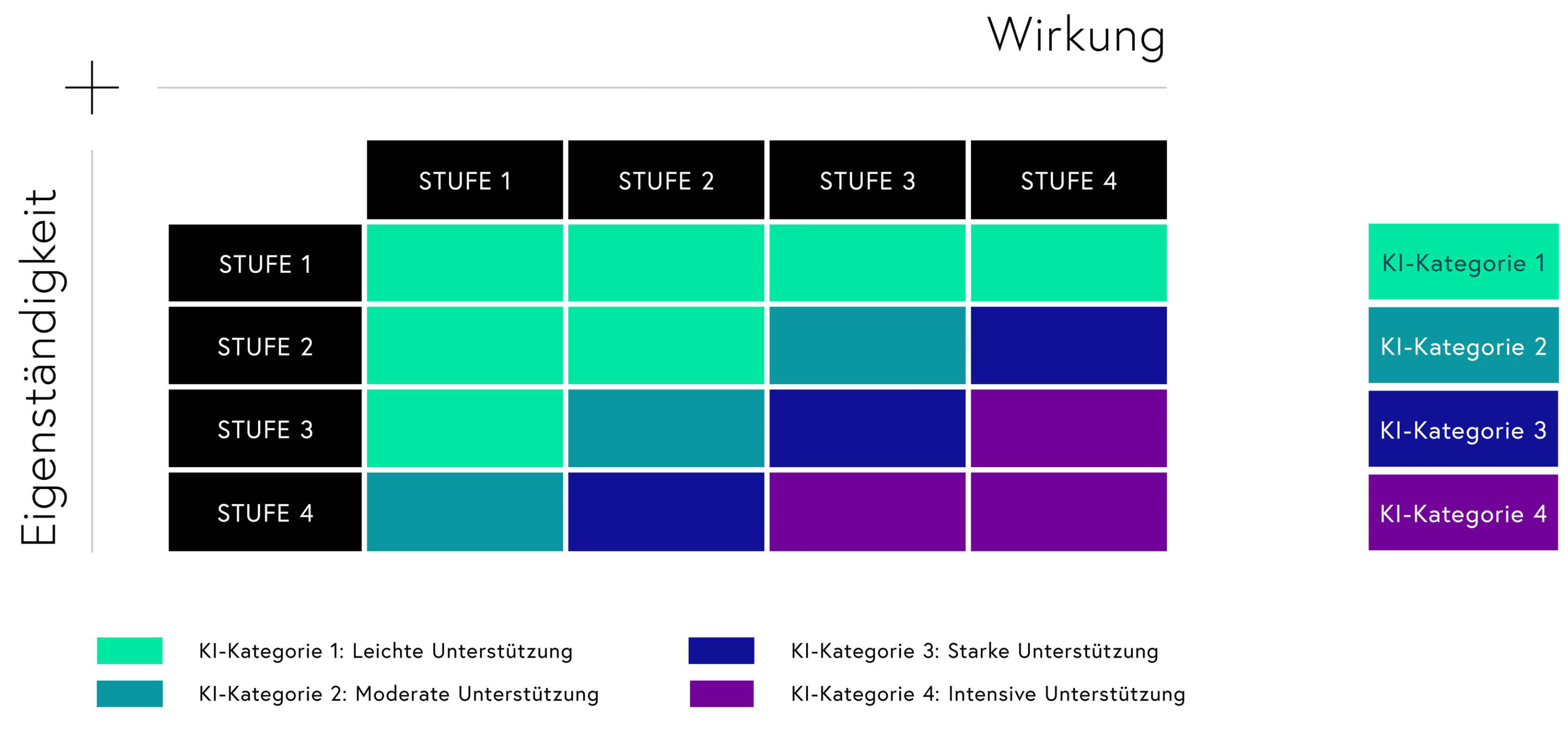 Matrix zu Eigenständigkeit und Wirkung