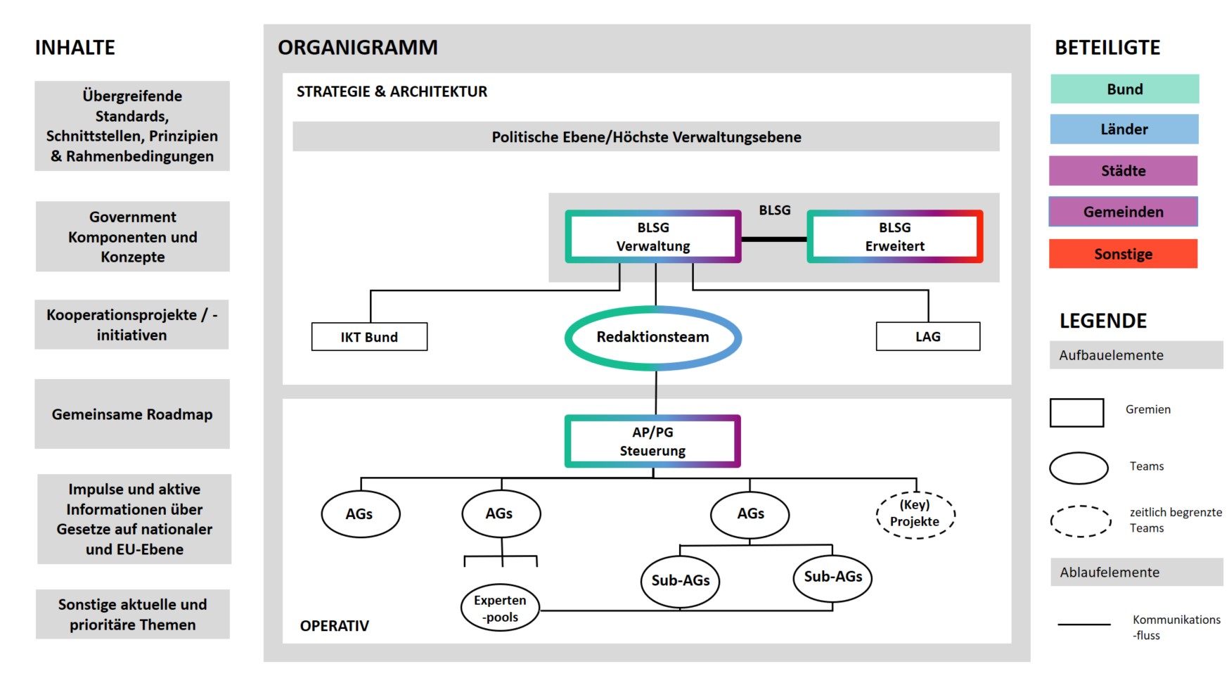 Organigramm der BLSG