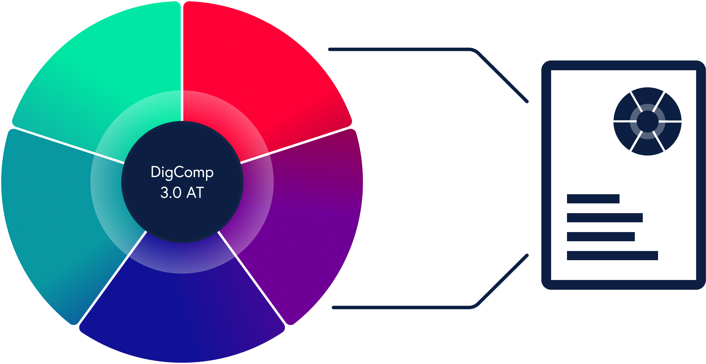Grafische Darstellung der Zuordnung zum DigComp 3.0 AT