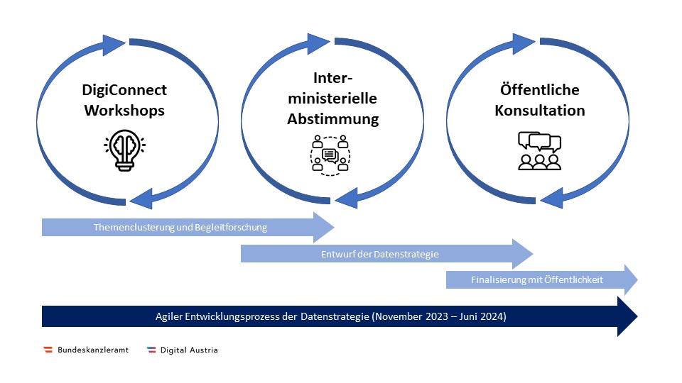 Überblick über den Entwicklungsprozess der Datenstrategie zwischen November 2023 und Juni 2024. Erster Schritt ist die Themenclusterung und die Begleitforschung (DigiConnect Workshops). Zweiter Schritt ist der Entwurf der Datenstrategie (Interministerielle Abstimmung). Schritter Schritt ist die Finalisierung mit der Öffentlichkeit (Öffentliche Konsultation).