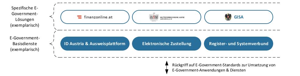 Grafik mit Überblick spezifischer E-Government Lösungen wie finanzonline.at, Justiz Portal, GISA und E-Government Basisdiensten wie ID Austria und Ausweisplattform, elektronische Zustellung, Register- und Systemverbund. Rückgriff auf E-Government Standards zur Umsetzung von E-Government Anwendungen und Diensten