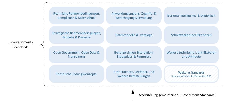 Überblick der E-Government Standards: Rechtliche Rahmenbedingungen, Compliance und Datenschutz, Strategische Rahmenbedingungen, Modelle und Prozesse, Open Government, Open Data und Transparenz, Technische Lösungskonzepte, Anwendungen, Zugriffs und Berechtigungsverwaltung, Datenmodelle und Kataloge, Benutzerinteraktion, Styleguides und Formulare, Beste Practices, Leitfäden und weitere Hilfestellungen, Business Intelligence und Statistiken, Schnittstellenspezifikationen, Weitere technische Identifikationen und Attribute, weitere Standards.