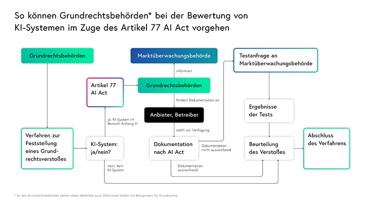 Vorgehensweise Behörden bei Bewertung KI-Systeme Art 77 AI Act. Prozessuale Möglichkeiten bei der Bewertung von KI-Systemen durch Behörden.