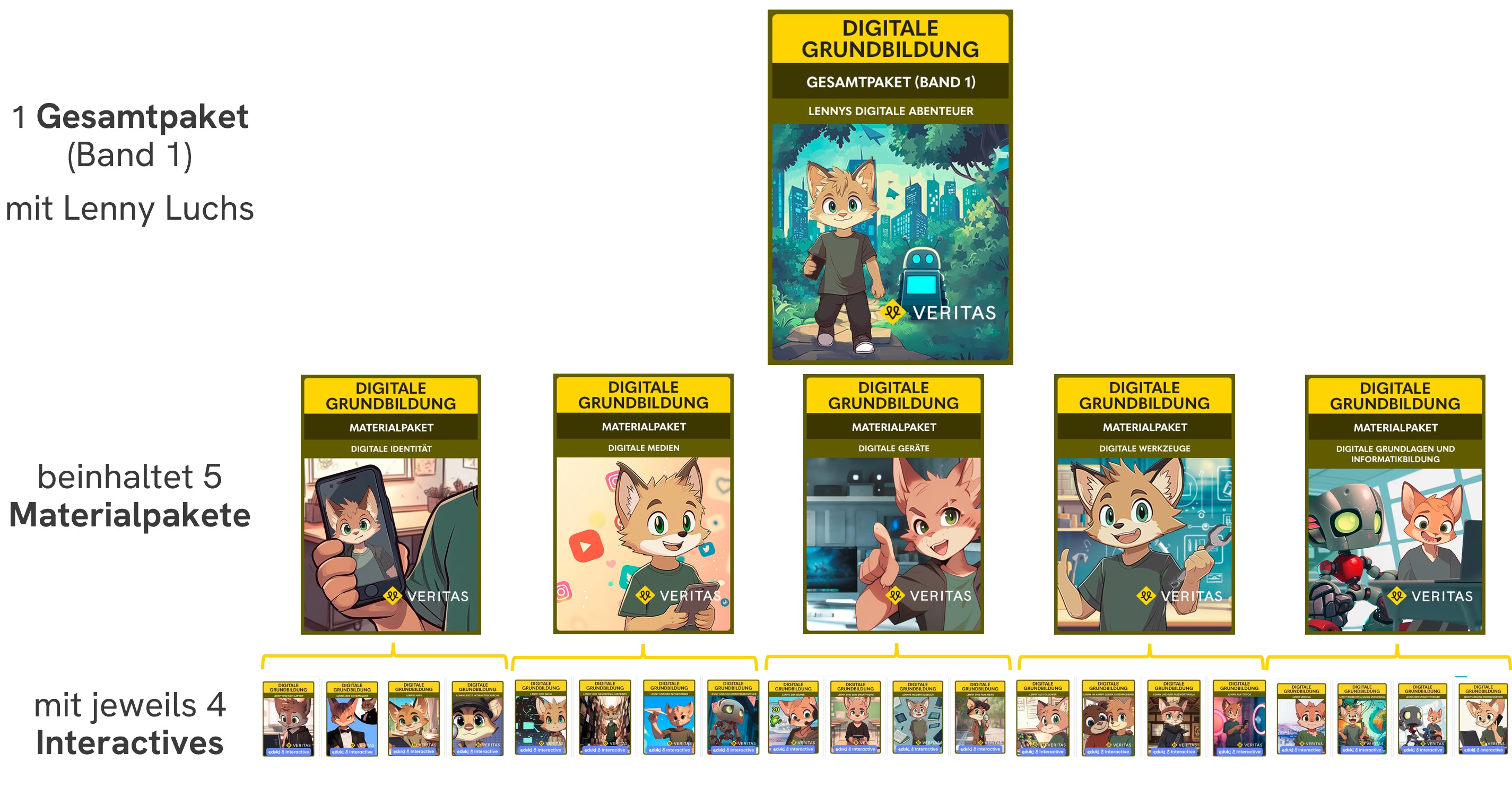 Übersicht der Lenny Luchs-Abenteuer für Digitale Grundbildung vom VERITAS-Verlag.