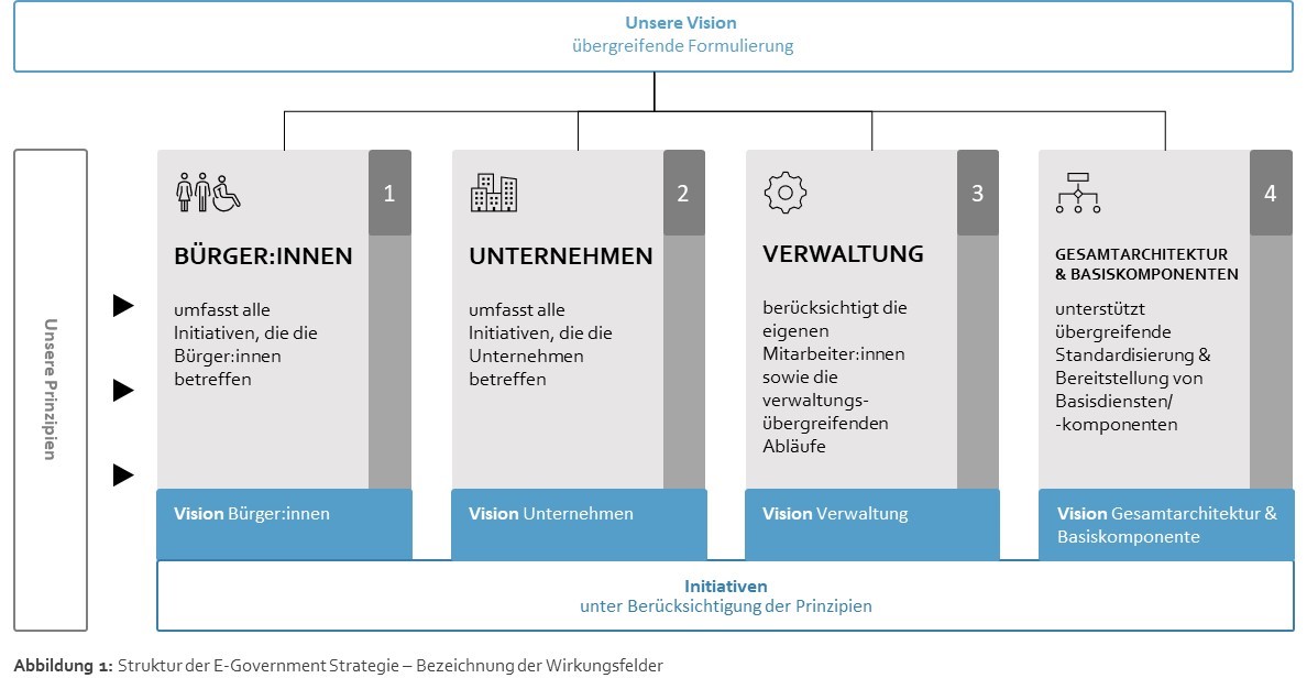 Struktur der E-Government Strategie - Bezeichnung der Wirkungsfelder Unsere Vision, unsere Prinzipien und Initiativen. Bürger/-innen: umfasst alle Initiativen, die die Bürger/-innen betreffen Unternehmen: umfasst alle Initiativen, die die Unternehmen betreffen Verwaltung: berücksichtigt die eigenen Mitarbeiter sowie die verwaltungsübergreifenden Abläufe Gesamtarchitektur u Basiskomponenten: unterstützt übergreifende Standardisierung und Bereitstellung von Basisdiensten/-komponenten