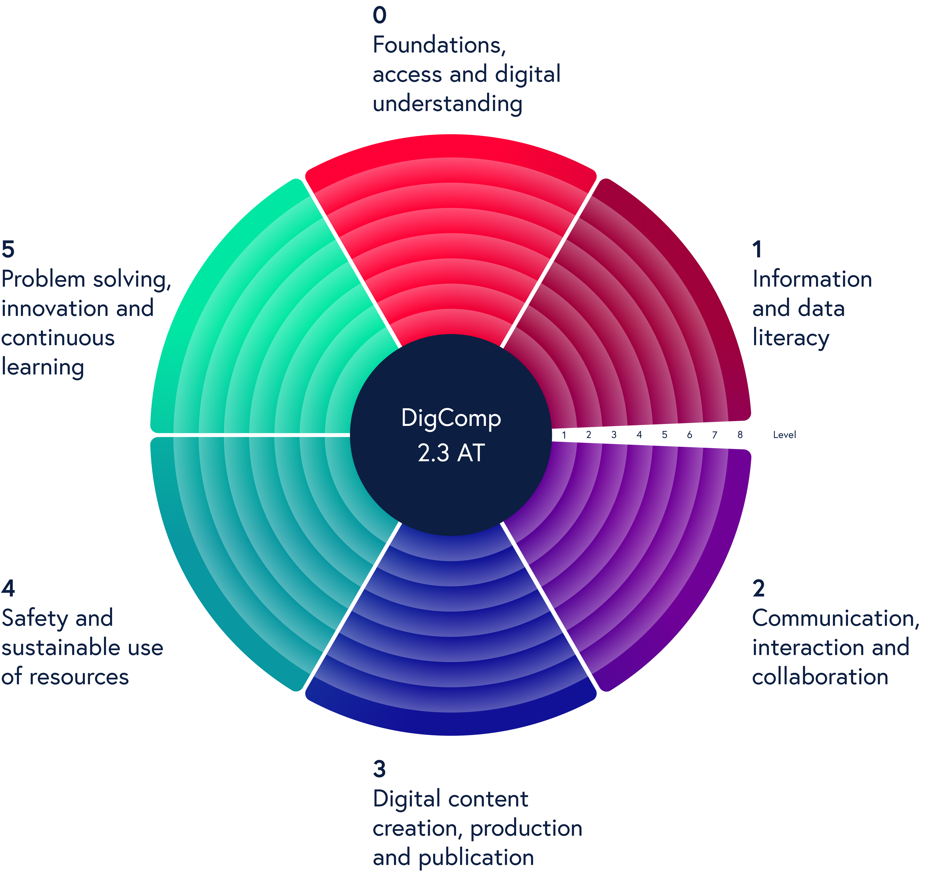 The six competence areas of DigComp 2.3 AT. an the eight proficiency levels