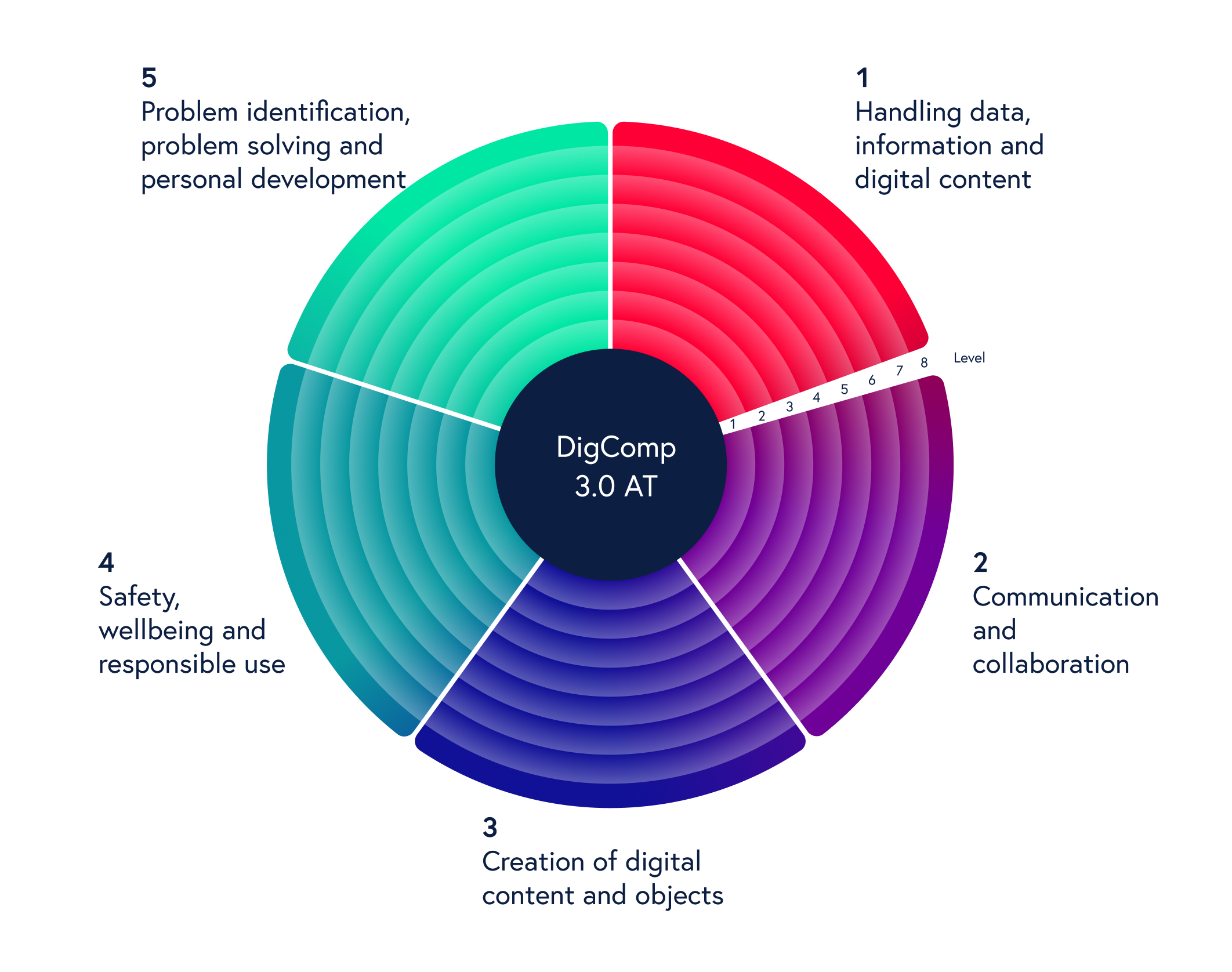 The five competence areas an the eight proficiency levels of DigComp 3.0 AT.