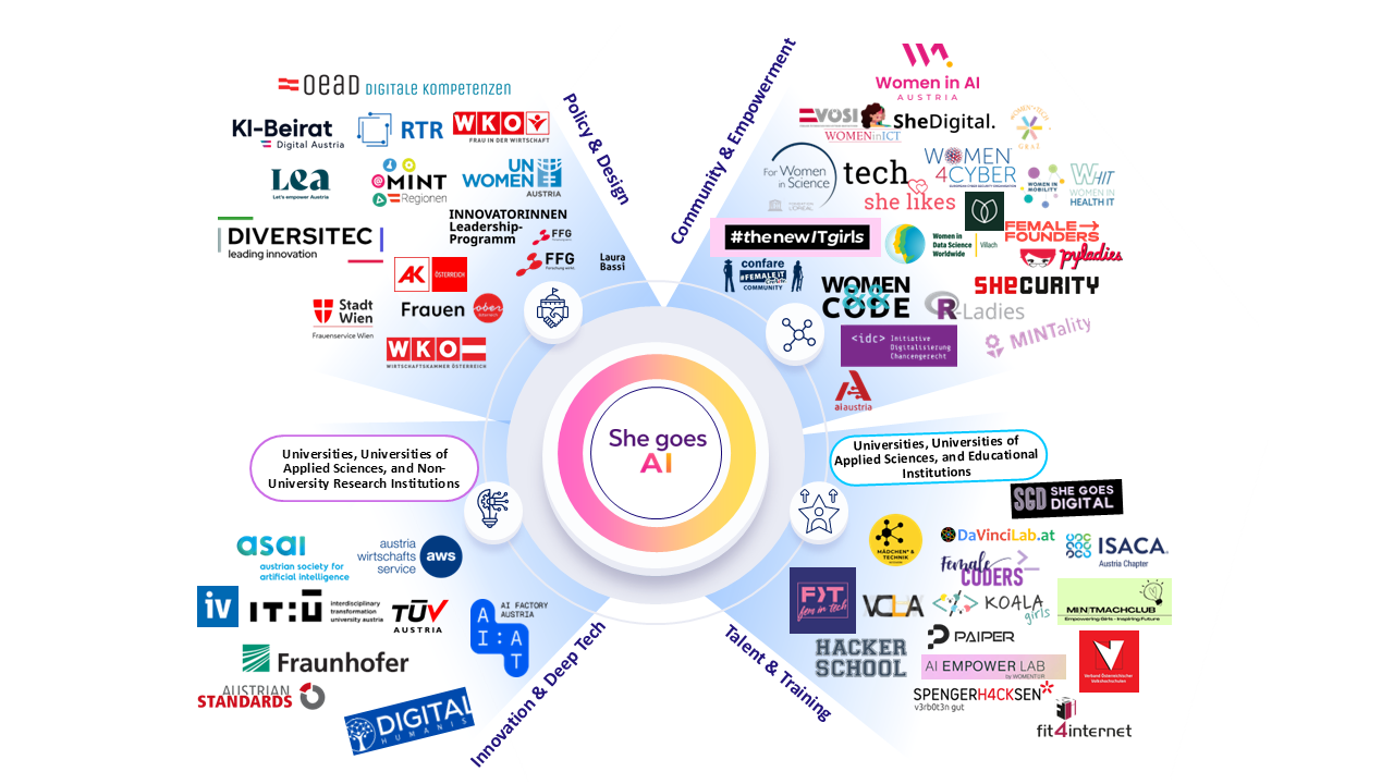 The map created by Women in AI Austria provides an initial overview of initiatives related to women and artificial intelligence in Austria.