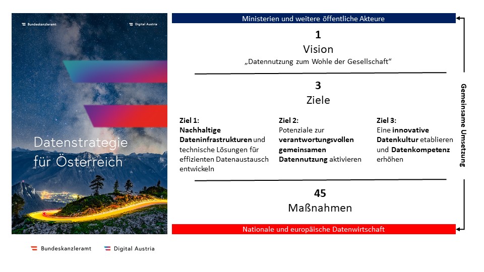 Umsetzungsziele, -visionen und -maßnahmen zur Datenstrategie. Ministerien und weitere öffentliche Akteure sowie die nationale und europäische Datenwirtschaft arbeiten an einer gemeinsamen Umsetzung. Die Vision ist es, Daten zum Wohle der Gesellschaft zu nutzen. Die Ziele sind: Nachhaltige Dateninfrastrukturen und technische Lösungen für effizienten Datenaustausch entwickeln, Potenziale zur verantwortungsvollen Datennutzung aktivieren, eine innovative Datenkultur etablieren und Datenkompetenz erhöhen