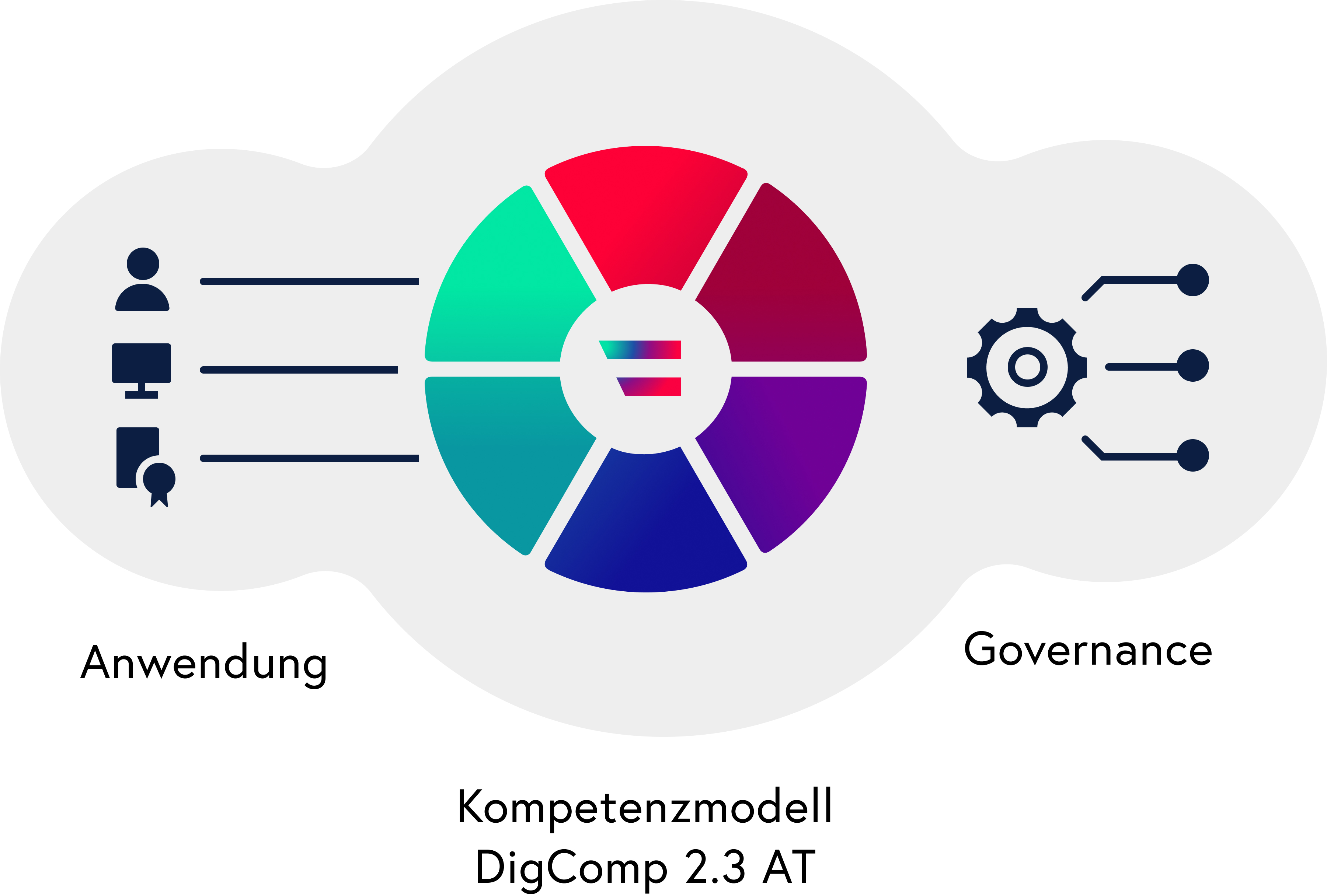 Kernelemente des Nationalen Referenzrahmens für Digitale Kompetenzen
