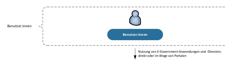 Diagramm: Benutzer nutzen E-Government Anwendungen und Dienste direkt oder im Wege von Portalen