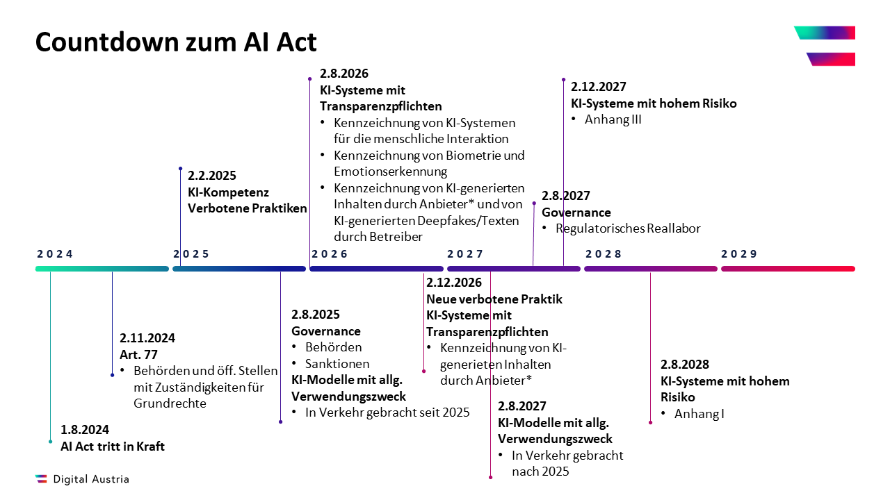 AI Act Zeitplan nach Omnibus