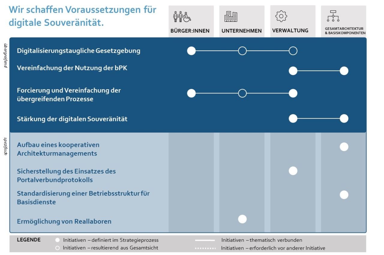Wir schaffen Voraussetzungen für digitale Souveränität. Digitalisierungstaugliche Gesetzgebung. Vereinfachung der Nutzung der bereichsspezifischen Personenkennzeichen (bPK). Forcierung und Vereinfachung der übergreifenden Prozesse. Stärkung der digitalen Souveränität. Aufbau eines kooperativen Architektur-Managements. Sicherstellung des Einsatzes von PVP-Stammportal. Standardisierung einer Betriebsstruktur für Basisdienste. Ermöglichung von Reallaboren