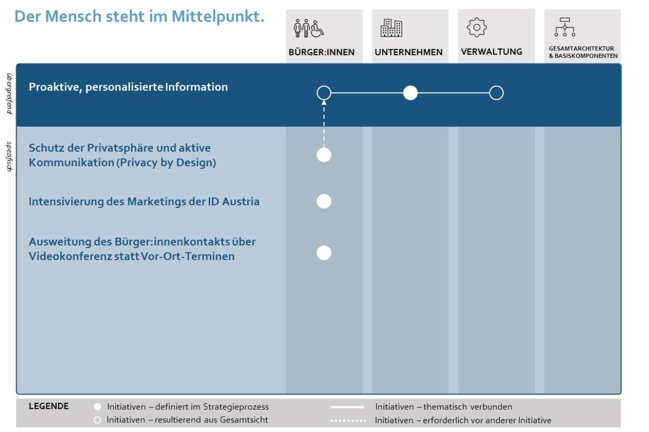 Der Mensch steht im Mittelpunkt. Proaktive, personalisierte Information. Schutz der Privatsphäre und aktive Kommunikation (PrivacyByDesign). Intensivierung der Vermarktung von ID Austria. Ausbau des Bürgerkontakts per Videokonferenz statt Vor-Ort-Terminen.