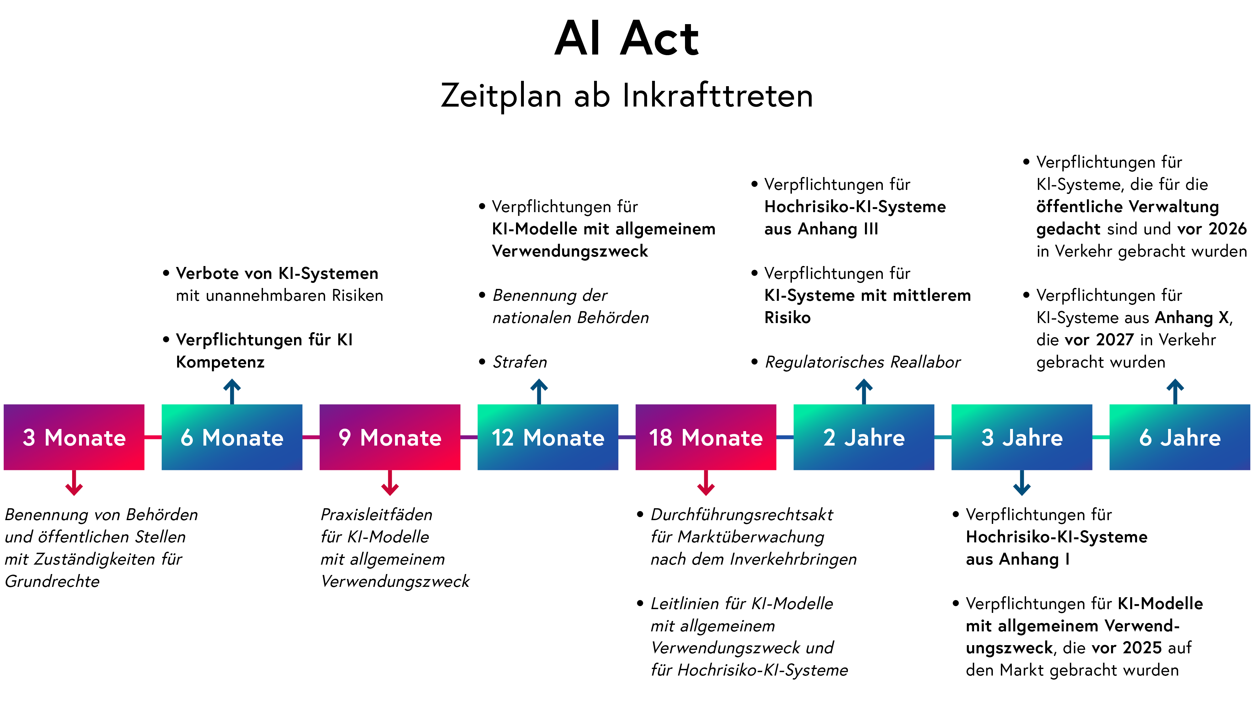 Die einzelnen Arbeitsschritte von der Benennung von Behörden und öffentliche Stellen mit Zuständigkeit für Grundrechte (3 Monate) bis zu Verpflichtung für KI-Systeme, die für die öffentliche Verwaltung gedacht sind und vor 2026 in Verkehr gebracht wurden (6 Jahre) werden hier dargestellt.