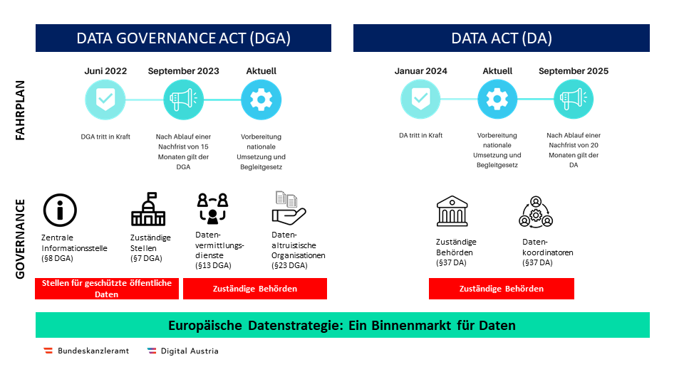 data governance act (DGA) Fahrplan: Juni 2022 trat der DGA in Kraft. Im September 2023 gilt der DGA nach Abluaf einer Nachfrist von 15 Monaten. Aktuell wird die nationale Umsetzung und das Begleitgesetz vorbereitet.  Governance: Auf einer Linie befinden sich die Stelle für geschützte öffentliche Daten sowie die zuständigen Behörden. Stellen für geschützte öffentliche Daten sind: die zentrale Informationsstelle nach §8 DGA und die zuständige Stellen nach §7 DGA. Zu den zuständigen Behörden zählen Datenvermittlungsdienste nach §13 DGA sowie Datenaltruistische Oraganistationen nach §23 DGA.  Data Act (DA) Fahrplan: Im Januar 2024 tritt der DA in Kraft. Aktuell wird die nationale Umsetzung und das Begleitgesetz vorbereitet. Im September 2025 und nach Ablauf einer Nachfrist von 20 Monaten gilt der DA.  Governance: Zuständige Behörden sind: die zuständigen Behörden nach §37 DA und die Datenkoordinatoren nach §37 DA. Ziel der europäischen Datenstrategie ist es, einen Binnenmarkt für Daten zu schaffen.
