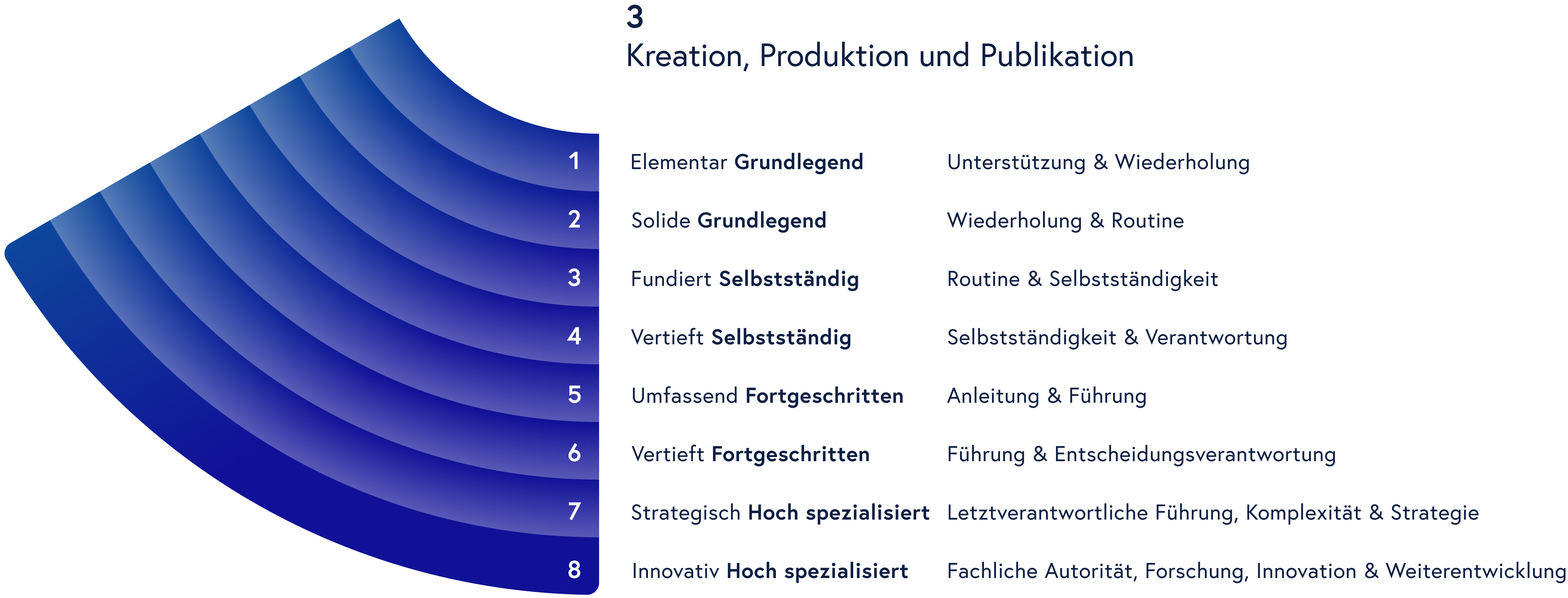 Kompetenzstufen am Beispiel Kompetenzbereich 3. Kreation, Produktion und Publikation