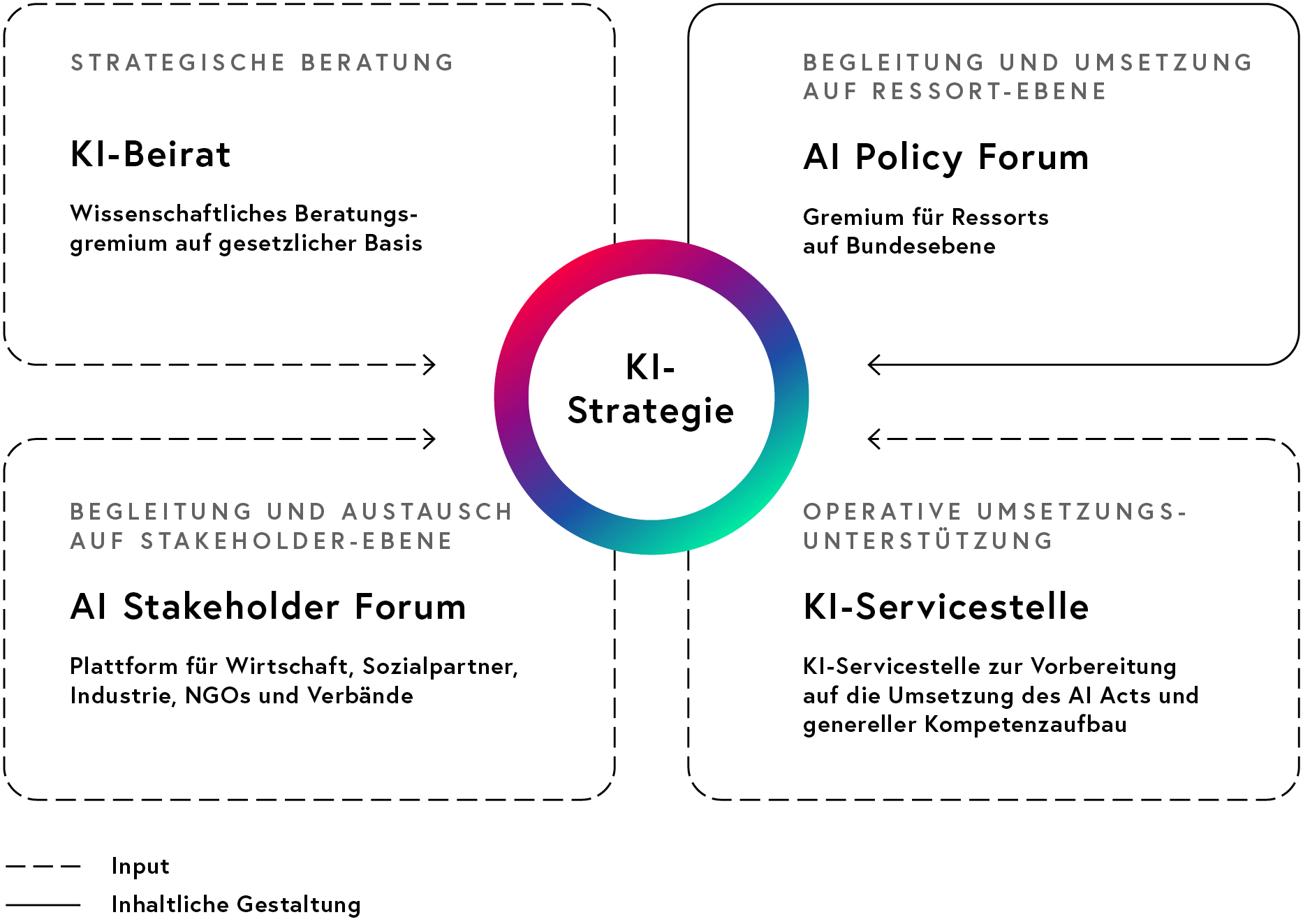 Aufsichtsstruktur KI-Governance Österreich KI-Beirat, AI Policy Forum, AI Stakeholder Forum, KI-Servicestelle, Ihre Funktionen und Aufgaben
