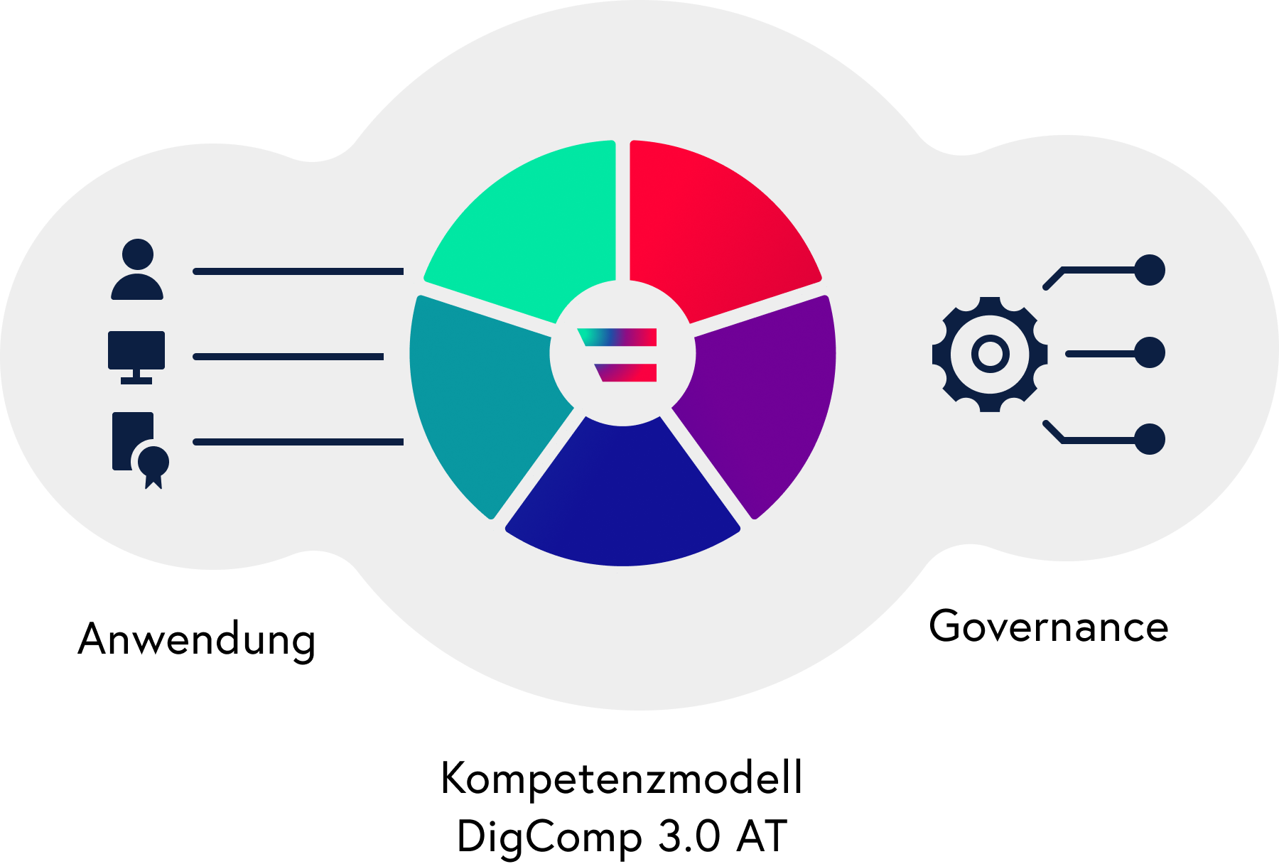 Grafische Darstellung der DigComp 3.0 AT Governance
