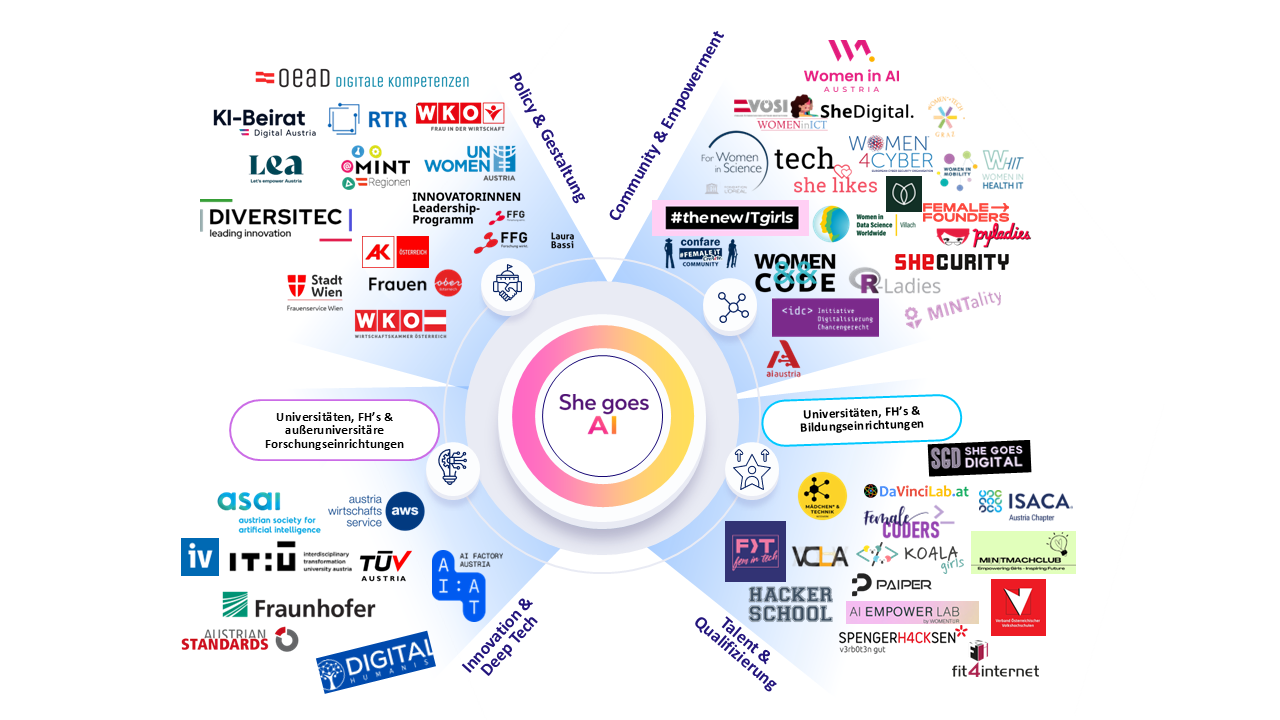 Die von Women in AI Austria erstellte Landkarte der Initiativen bietet einen ersten Überblick über bestehende Initiativen rund um Frauen und KI in Österreich.