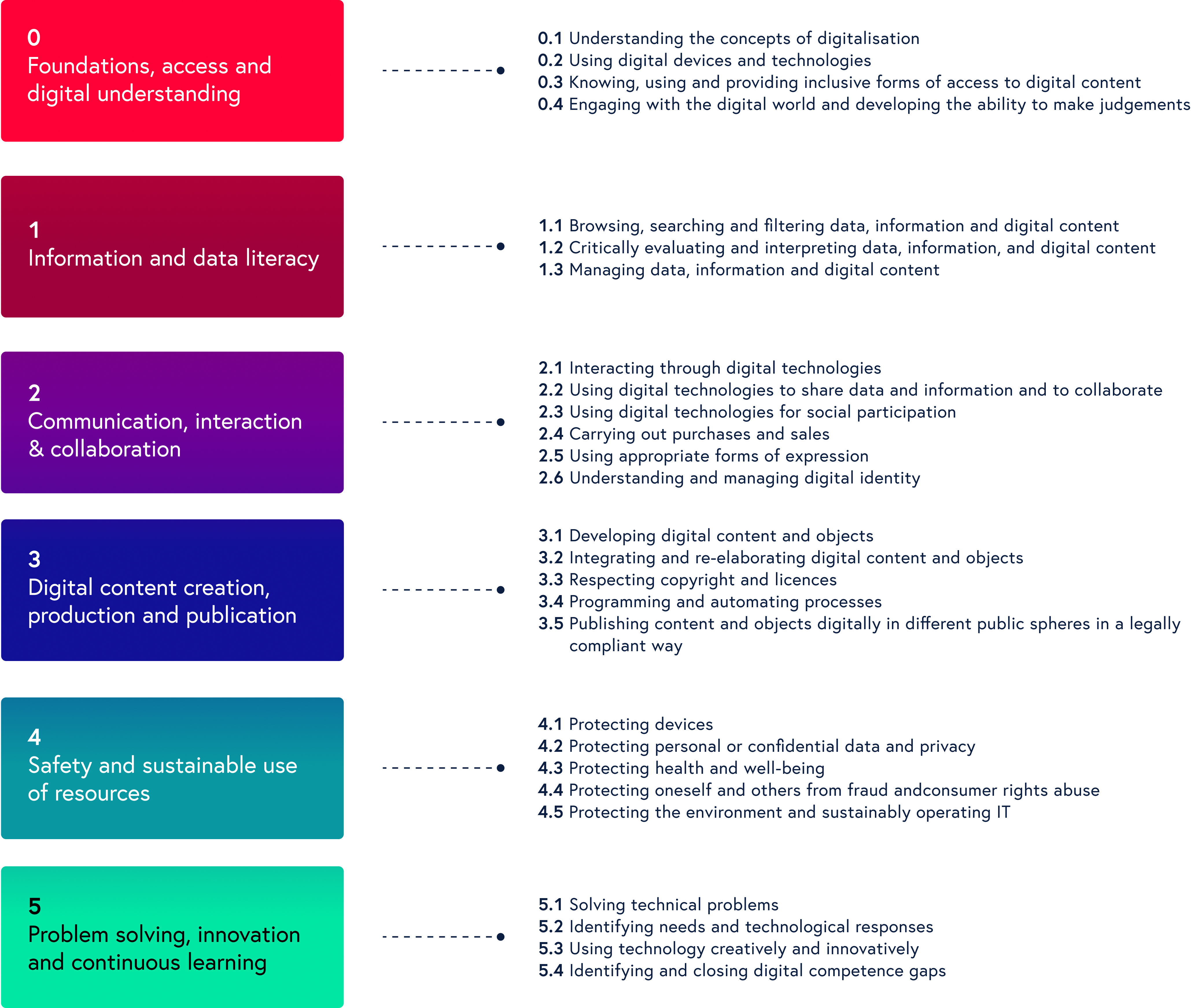 The six competence areas and their corresponding specific competences.