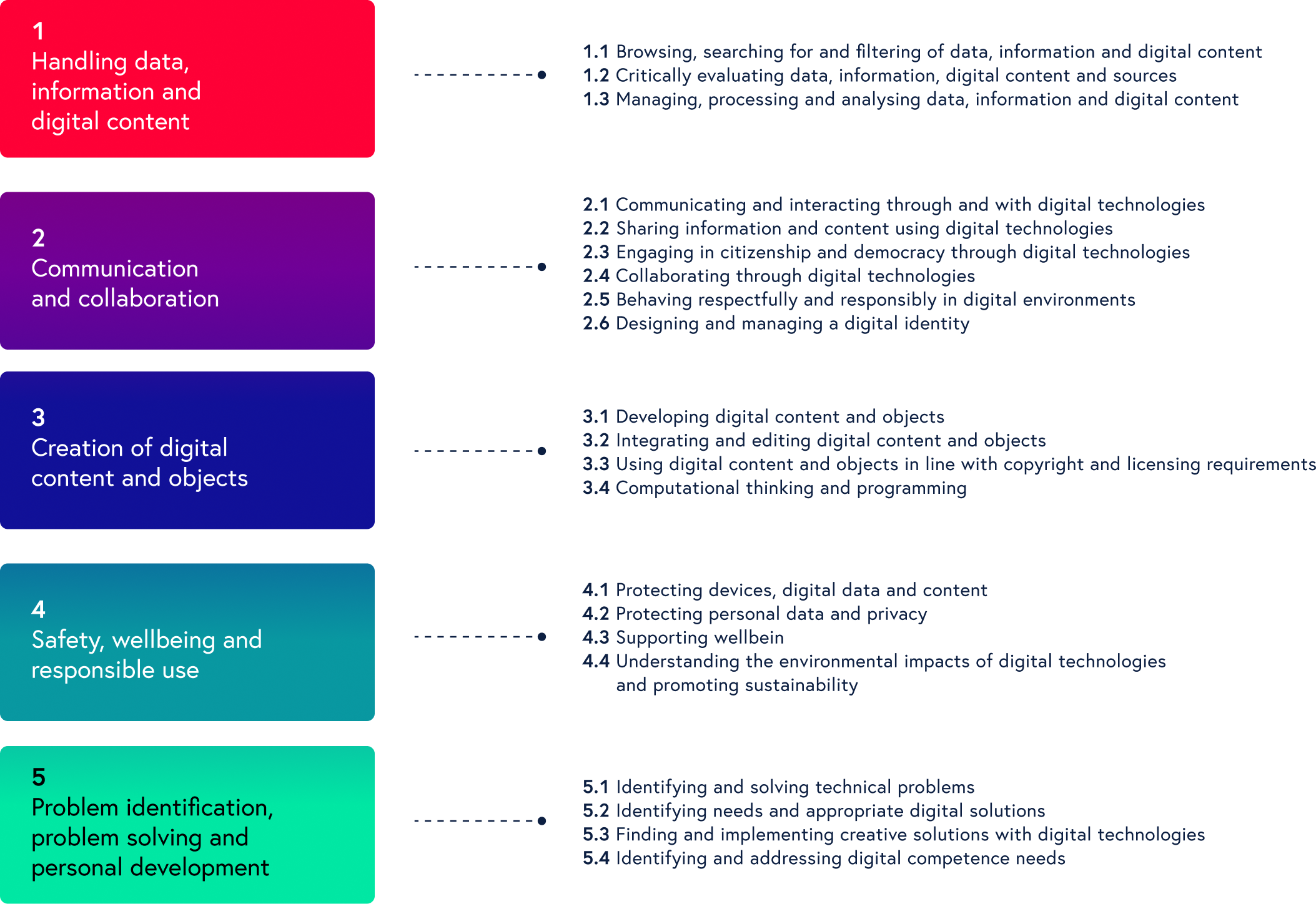 The five competence areas and their corresponding specific competences of DigComp 3.0 AT.