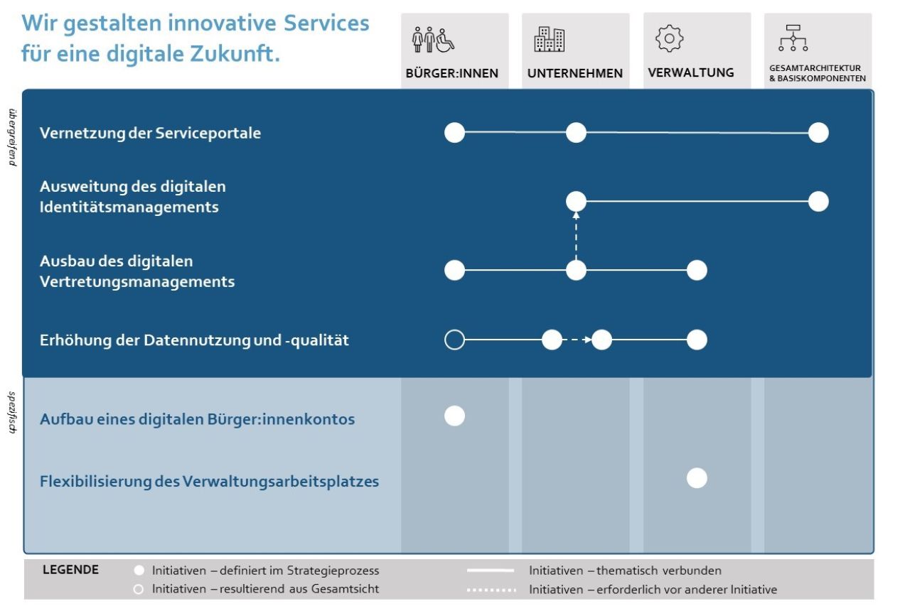 Wir gestalten innovative Services für eine digitale Zukunft. Vernetzung der Serviceportale. Ausweitung des digitalen Identitätsmanagements, Ausbau des digitalen Vertretungsmanagements, Erhöhung der Datennutzung und -qualität. Aufbau eines digitalen Bürger/innen-Kontos. Flexibilisierung des Verwaltungsarbeitsplatzes