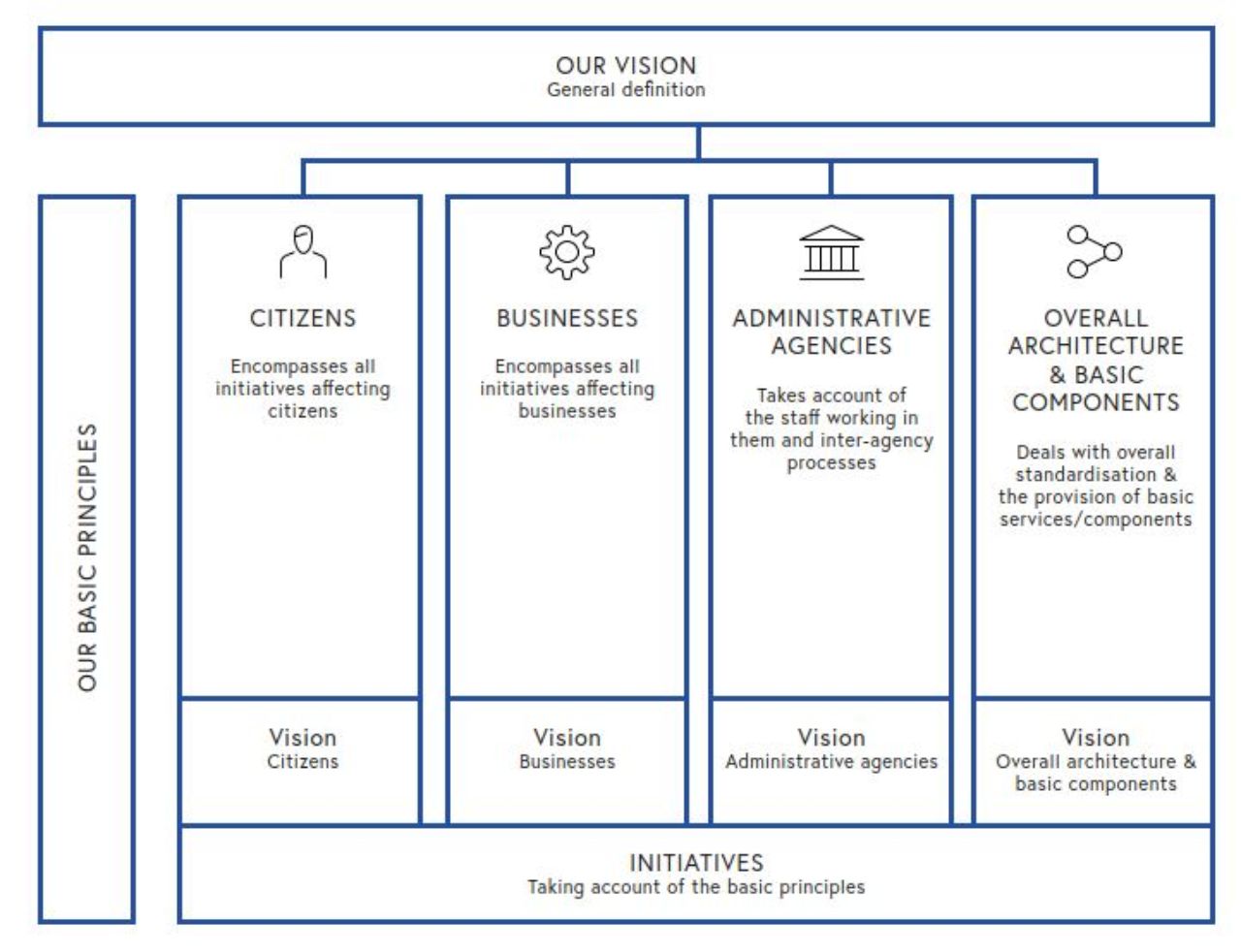 Picture shows the Impact Areas of the eGovernment strategy - designation of the fields of action "Our vision", "Our principles" and the associated initiatives. Citizens: include all initiatives that affect citizens Businesses: include all initiatives that affect businesses Administration: takes into account its own employees as well as cross-administration processes Overall architecture and Basic components: supports overarching standardisation and provision of basic services/components